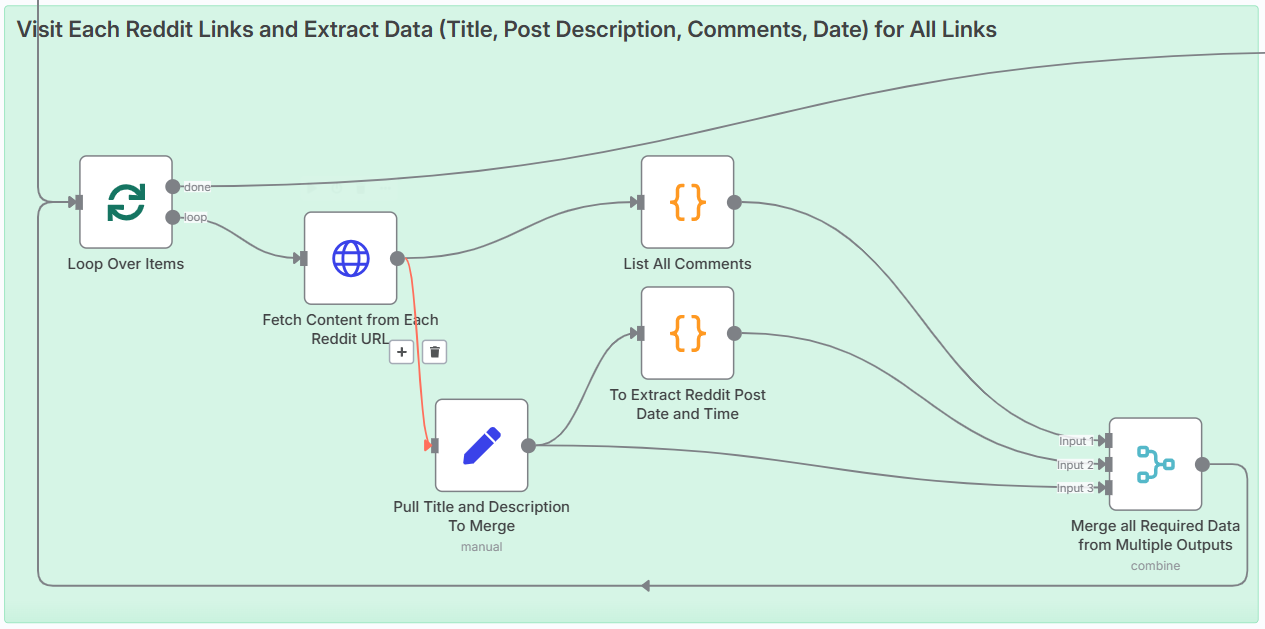 Reddit Work Flow Chart Content Automation: Reddit Pain Points Research - Reachsy.io